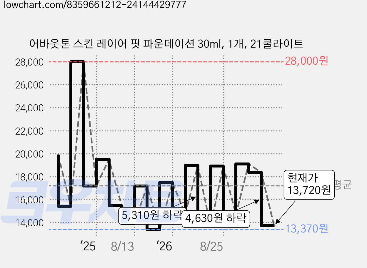 어바웃톤 스킨 레이어 핏 파운데이션 30ml, 1개, 21쿨라이트 가격 변동 차트, 현재가 13,720원, 관측 최저가 13,370원