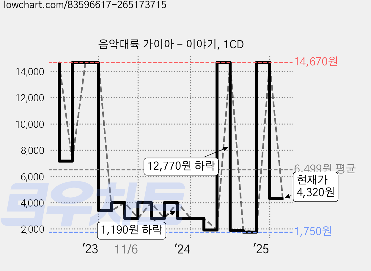 음악대륙 가이아 - 이야기, 1CD 가격 변동 차트, 현재가 4,320원, 관측 최저가 1,750원