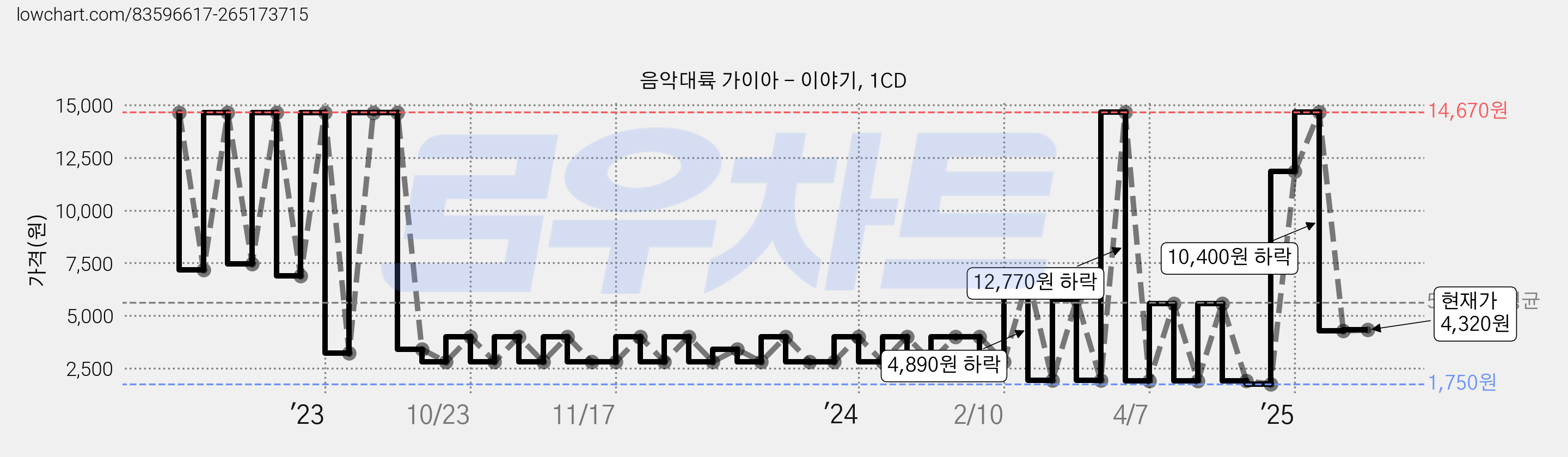 음악대륙 가이아 - 이야기, 1CD 가격 변동 차트, 현재가 4,320원, 관측 최저가 1,750원