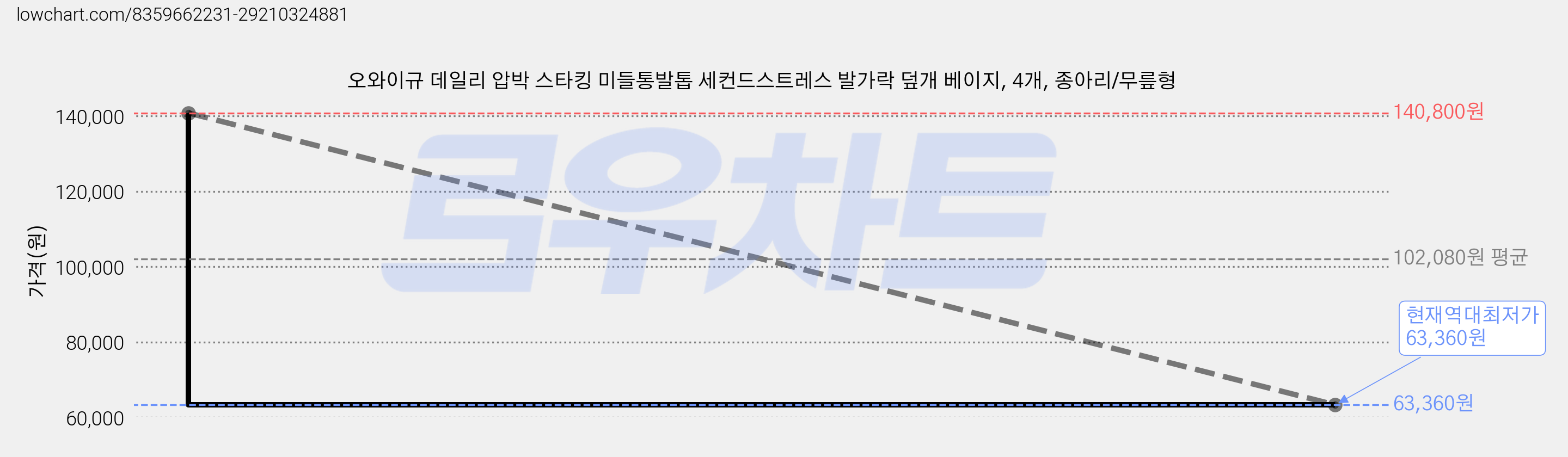 오와이규 데일리 압박 스타킹 미들통발톱 세컨드스트레스 발가락 덮개 베이지, 4개, 종아리/무릎형 가격 변동 차트, 현재가 63,360원, 역대최저가