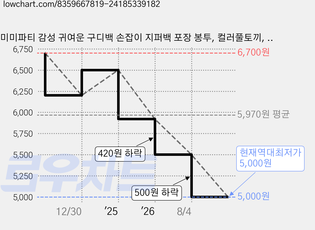 미미파티 감성 귀여운 구디백 손잡이 지퍼백 포장 봉투, 컬러풀토끼, 50개 가격 변동 차트, 현재가 5,000원, 역대최저가