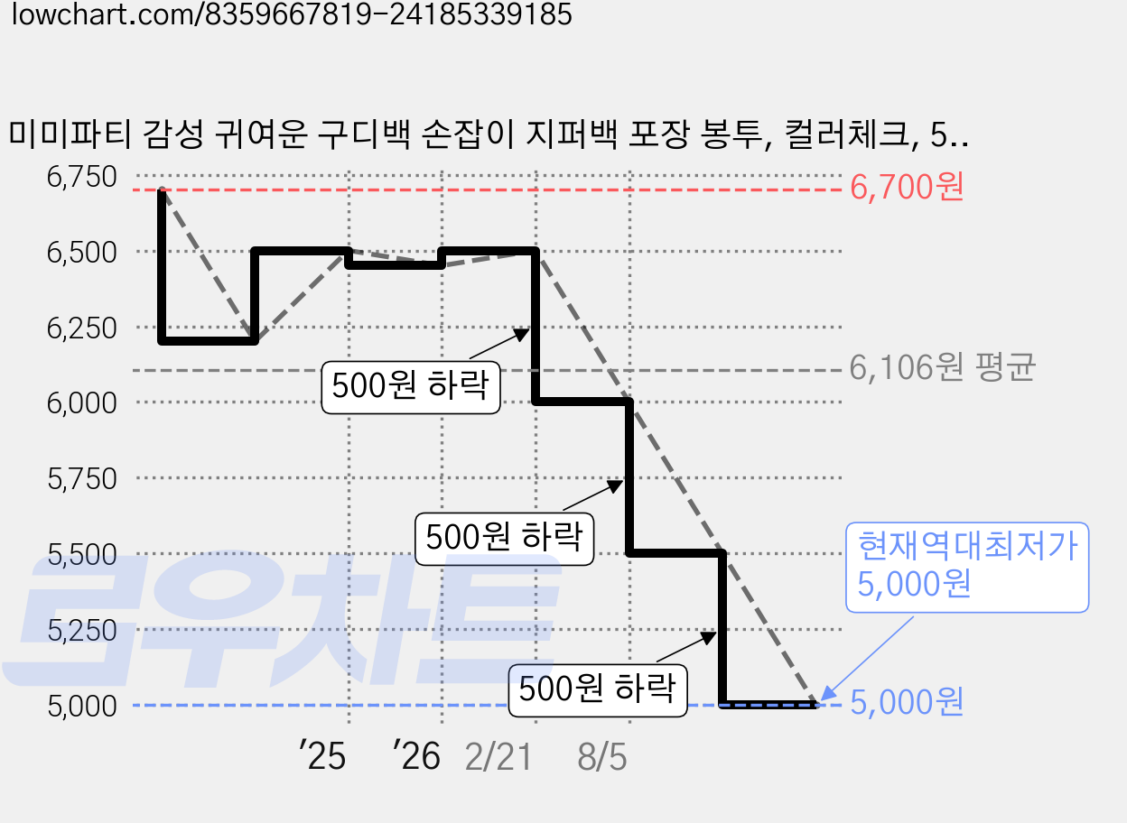 미미파티 감성 귀여운 구디백 손잡이 지퍼백 포장 봉투, 컬러체크, 50개 가격 변동 차트, 현재가 5,000원, 역대최저가