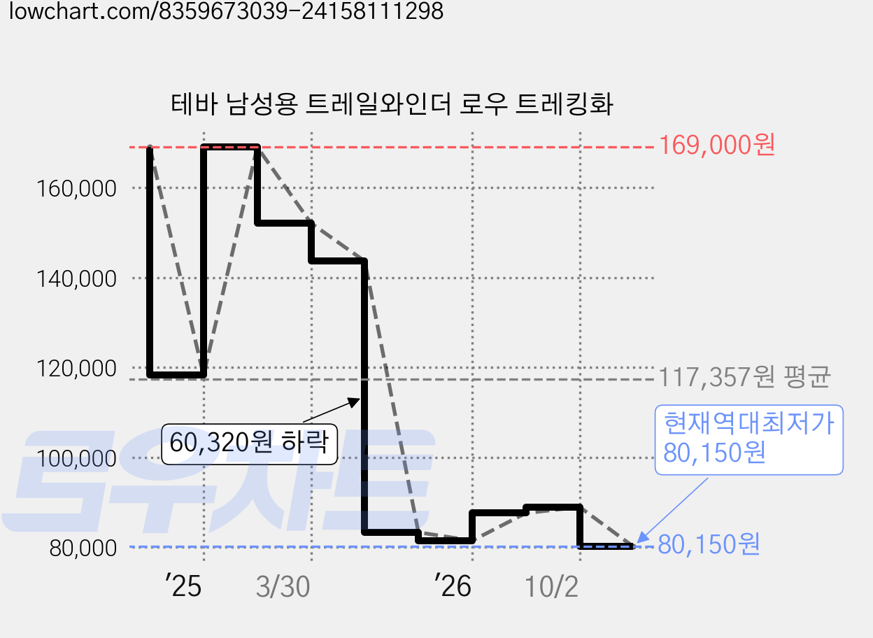 테바 남성용 트레일와인더 로우 트레킹화 가격 변동 차트, 현재가 80,150원, 역대최저가