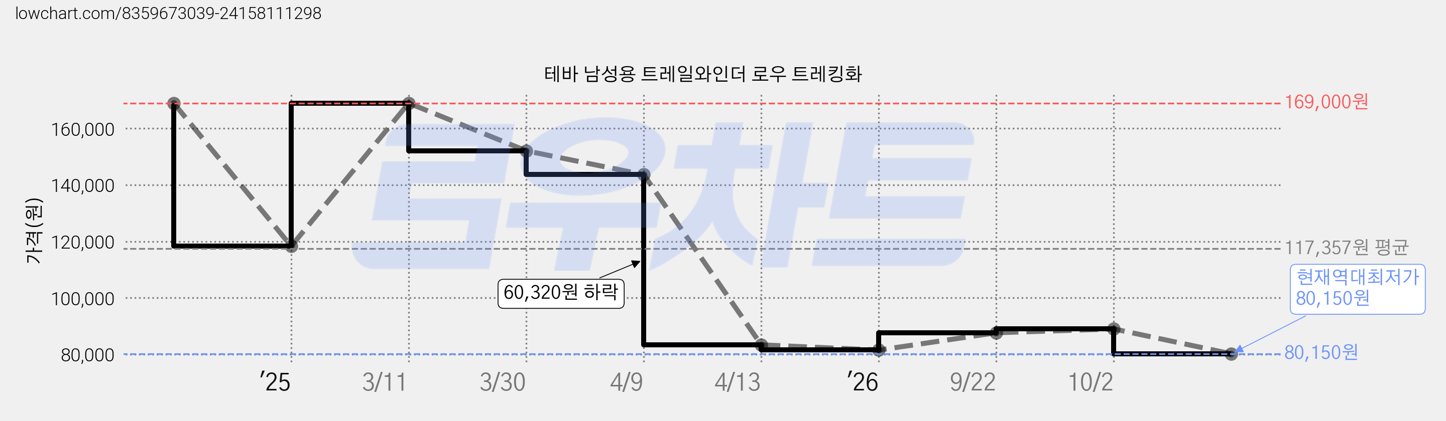테바 남성용 트레일와인더 로우 트레킹화 가격 변동 차트, 현재가 80,150원, 역대최저가