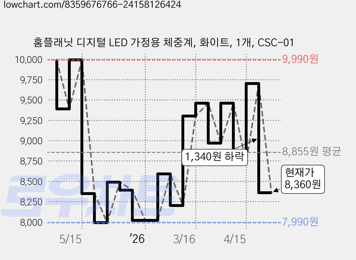 홈플래닛 디지털 LED 가정용 체중계, 화이트, 1개, CSC-01 가격 변동 차트, 현재가 8,360원, 관측 최저가 7,990원