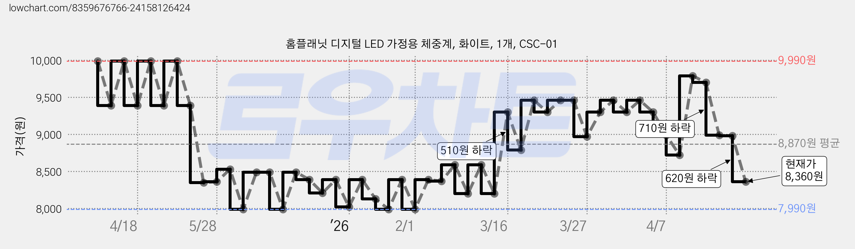 홈플래닛 디지털 LED 가정용 체중계, 화이트, 1개, CSC-01 가격 변동 차트, 현재가 8,360원, 관측 최저가 7,990원
