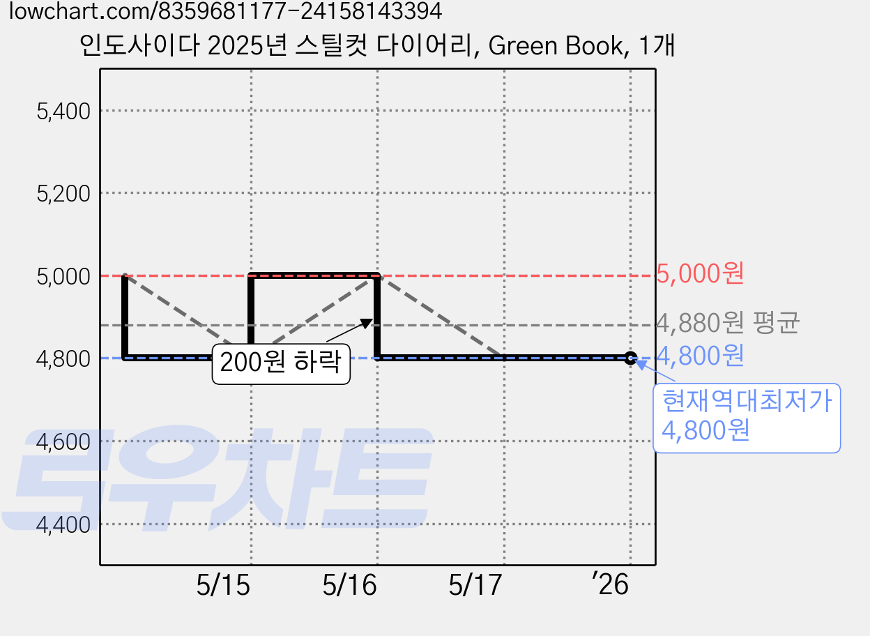 인도사이다 2025년 스틸컷 다이어리, Green Book, 1개 가격 변동 차트, 현재가 4,800원, 역대최저가
