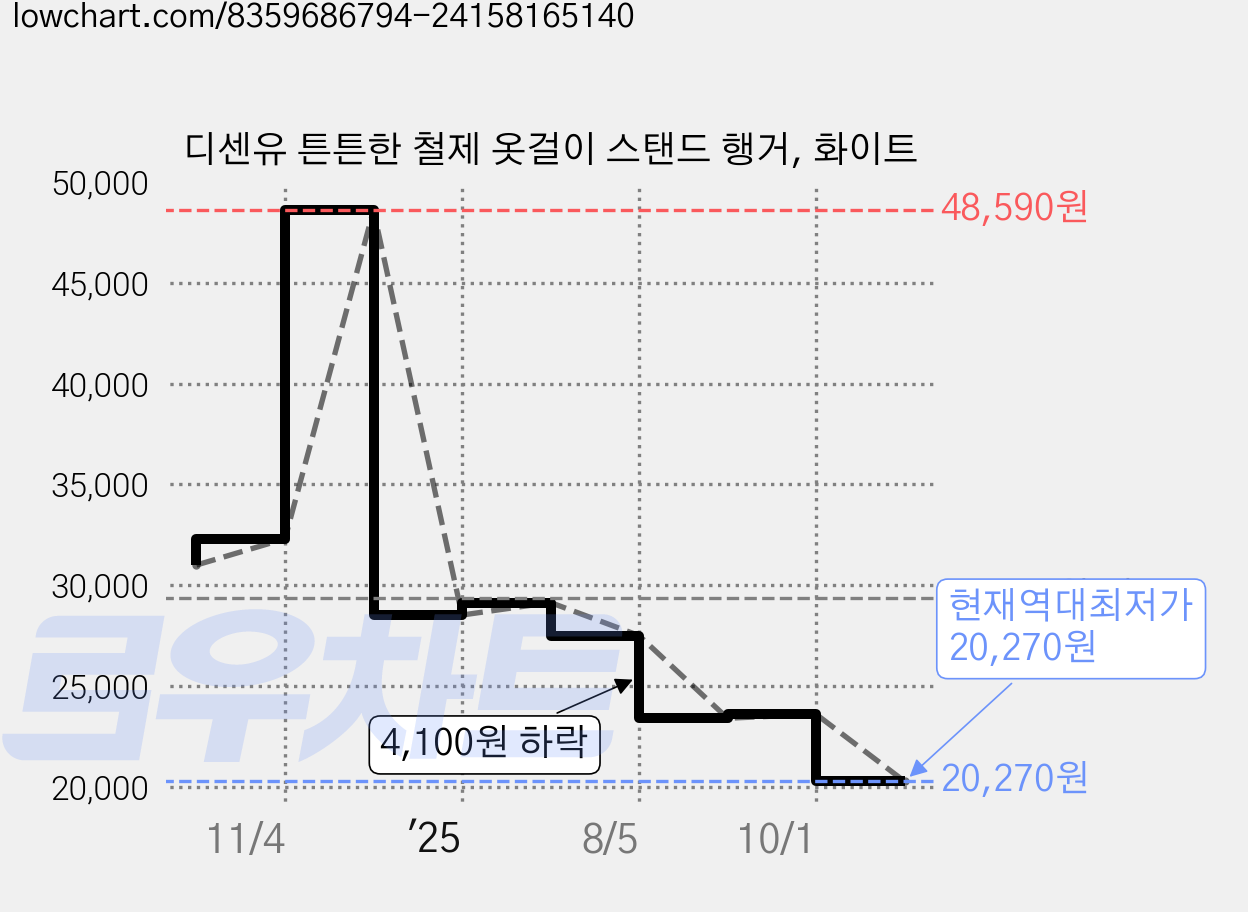디센유 튼튼한 철제 옷걸이 스탠드 행거, 화이트 가격 변동 차트, 현재가 20,270원, 역대최저가
