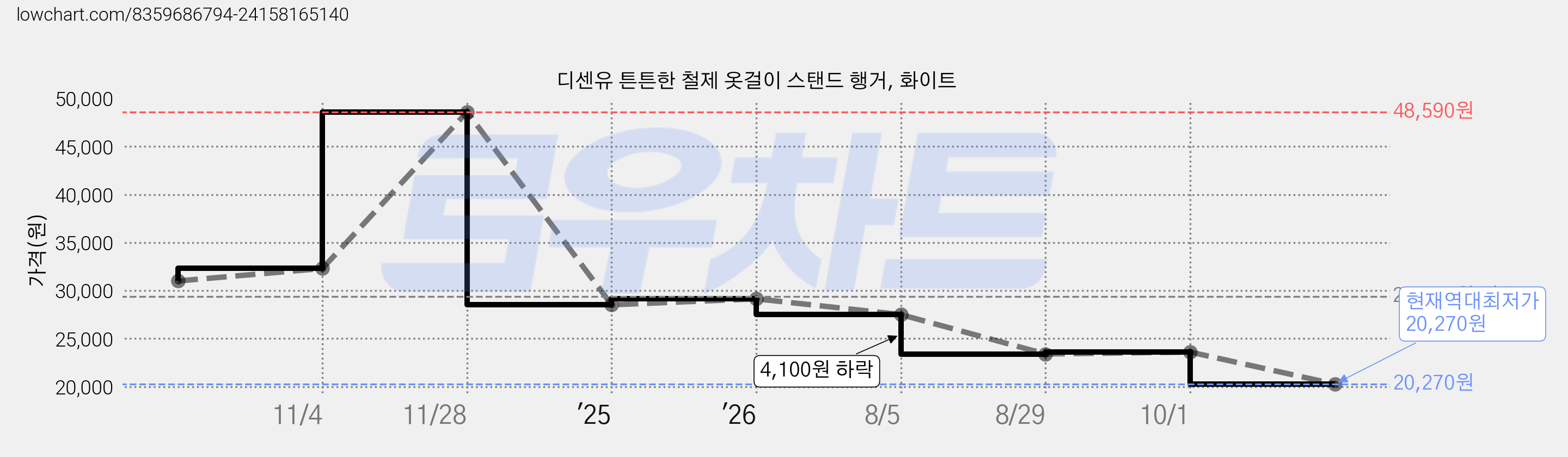 디센유 튼튼한 철제 옷걸이 스탠드 행거, 화이트 가격 변동 차트, 현재가 20,270원, 역대최저가