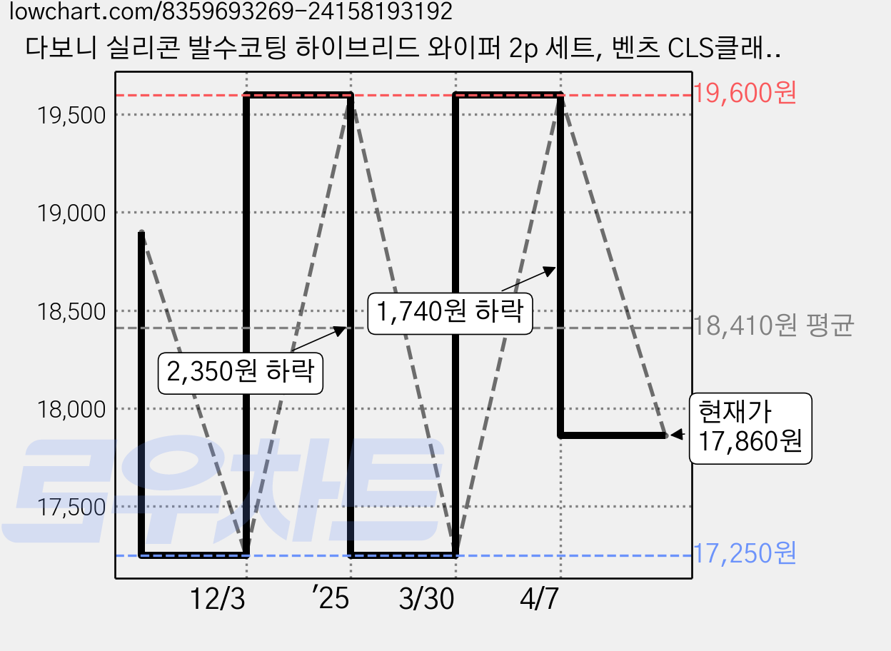 다보니 실리콘 발수코팅 하이브리드 와이퍼 2p 세트, 벤츠 CLS클래스W,X,C218 2015-2018 가격 변동 차트, 현재가 17,860원, 관측 최저가 17,250원