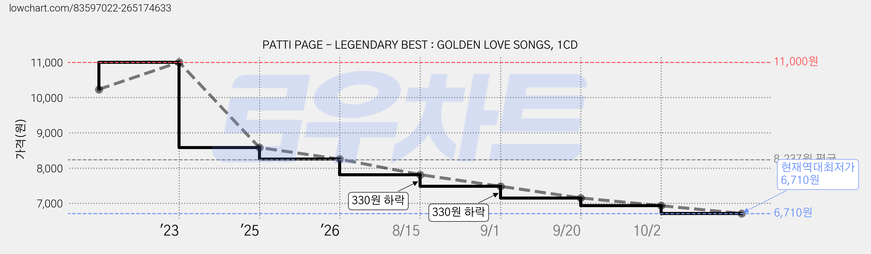 PATTI PAGE - LEGENDARY BEST : GOLDEN LOVE SONGS, 1CD 가격 변동 차트, 현재가 6,710원, 역대최저가