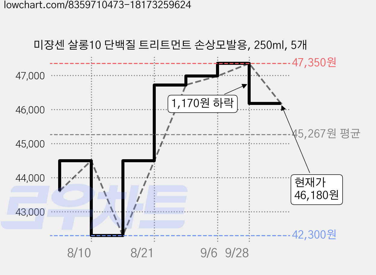 미쟝센 살롱10 단백질 트리트먼트 손상모발용, 250ml, 5개 가격 변동 차트, 현재가 46,180원, 관측 최저가 42,300원