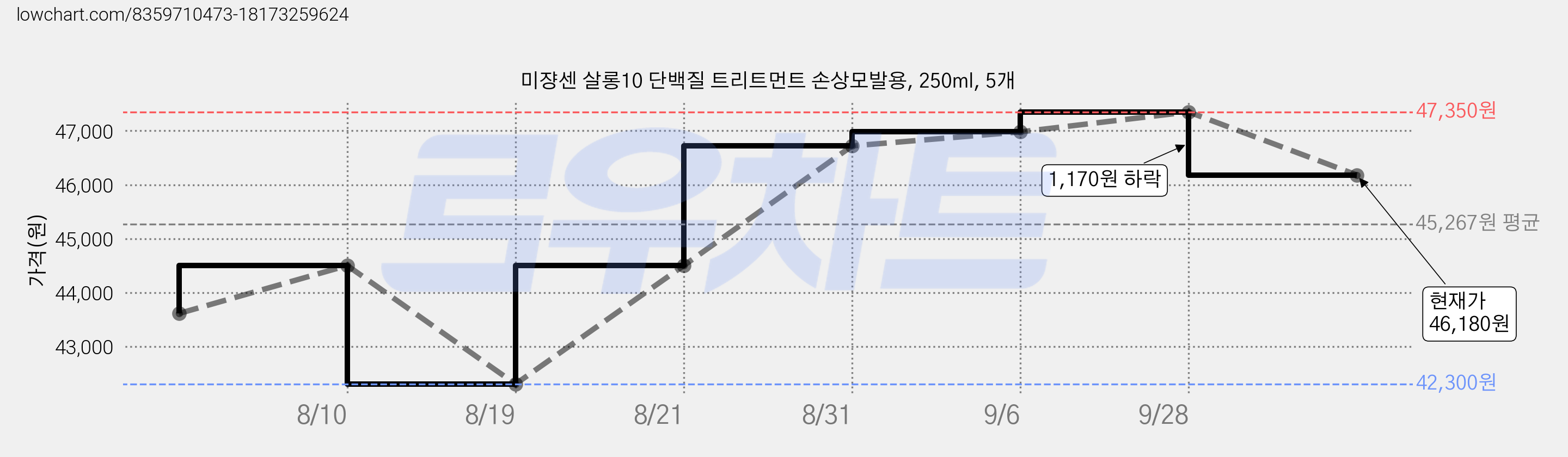 미쟝센 살롱10 단백질 트리트먼트 손상모발용, 250ml, 5개 가격 변동 차트, 현재가 46,180원, 관측 최저가 42,300원
