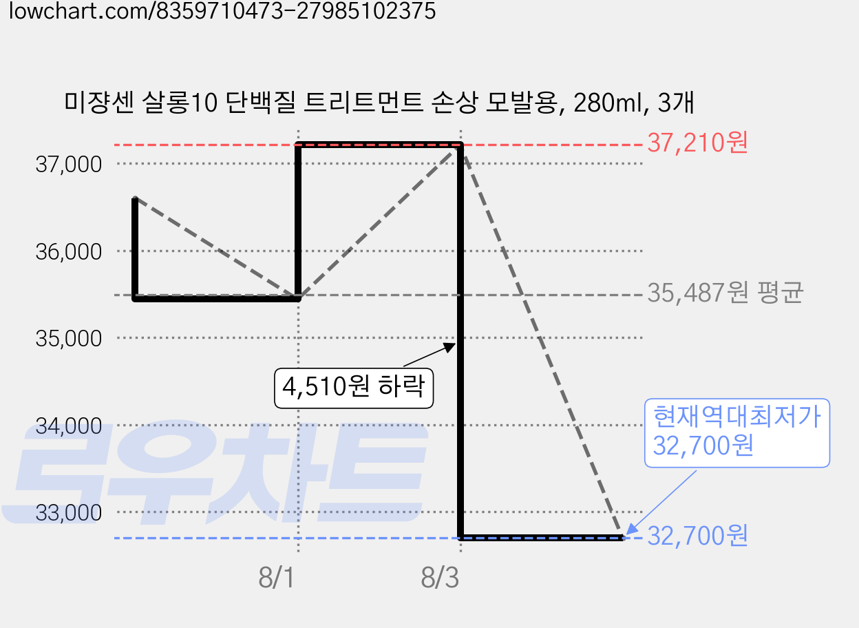 미쟝센 살롱10 단백질 트리트먼트 손상 모발용, 280ml, 3개 가격 변동 차트, 현재가 32,700원, 역대최저가