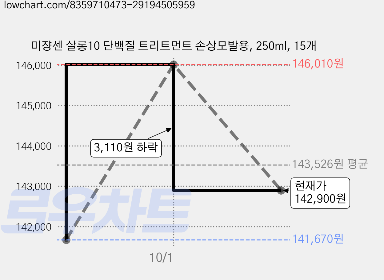 미쟝센 살롱10 단백질 트리트먼트 손상모발용, 250ml, 15개 가격 변동 차트, 현재가 142,900원, 관측 최저가 138,210원