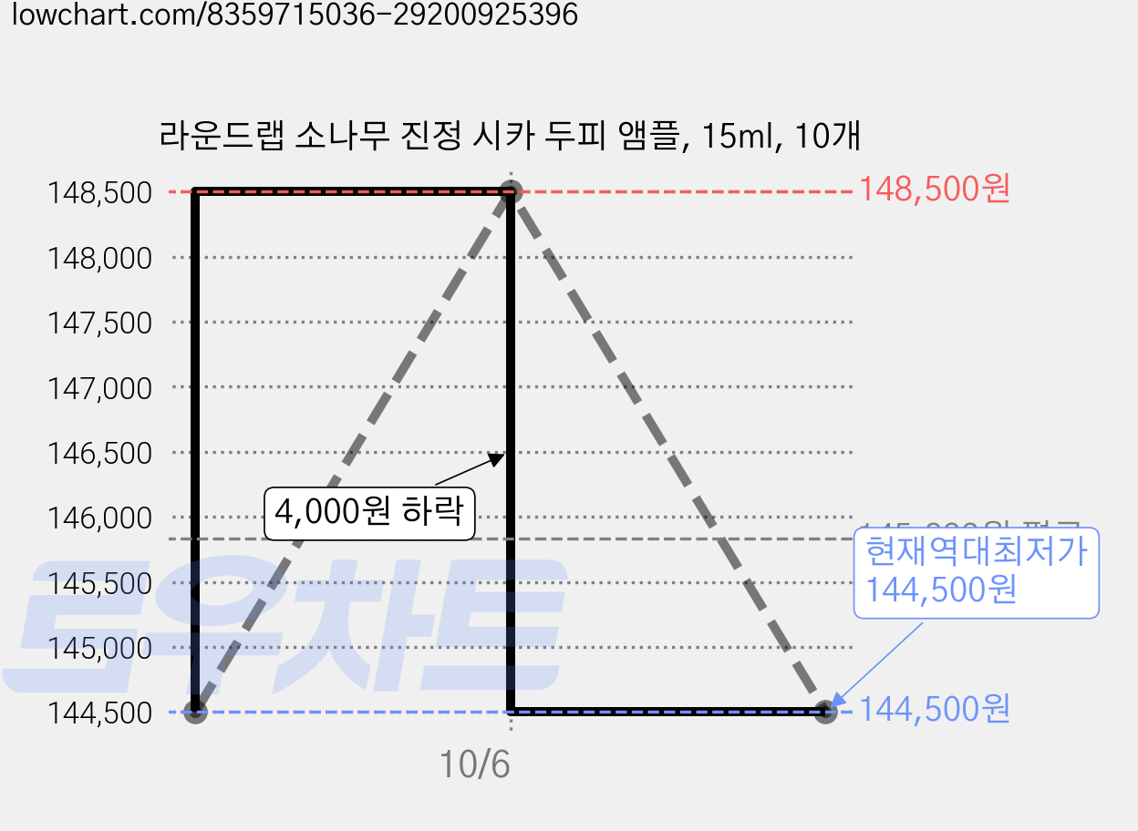 라운드랩 소나무 진정 시카 두피 앰플, 15ml, 10개 가격 변동 차트, 현재가 144,500원, 역대최저가