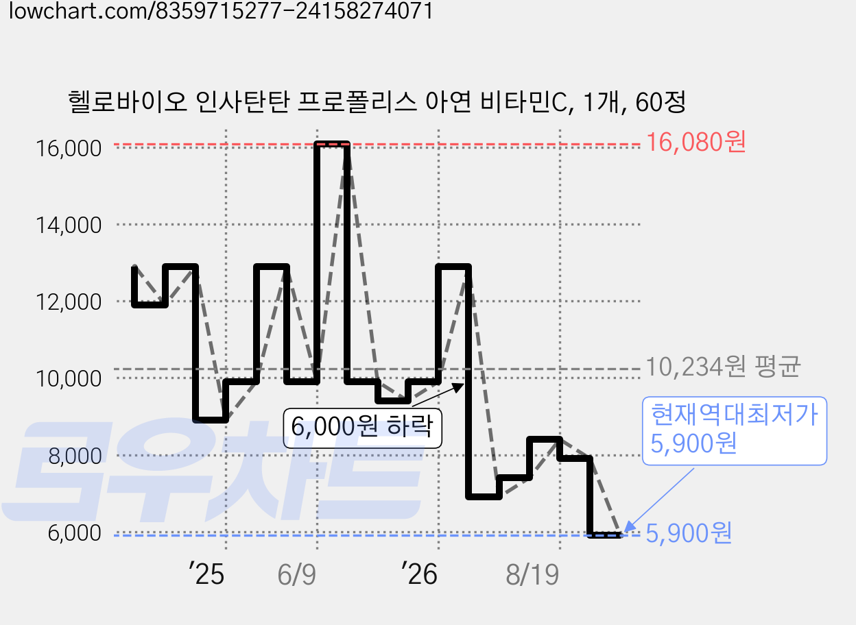 헬로바이오 인사탄탄 프로폴리스 아연 비타민C, 1개, 60정 가격 변동 차트, 현재가 5,900원, 역대최저가