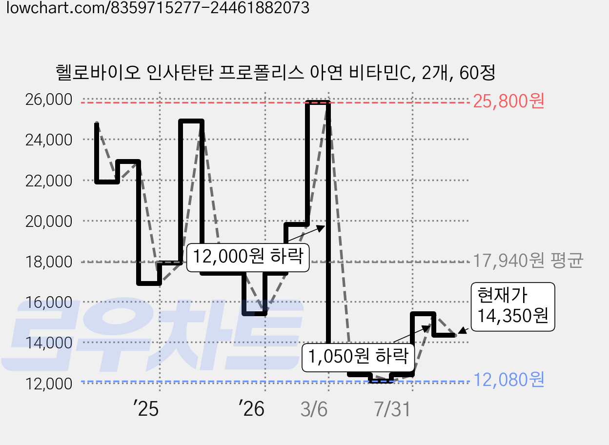 헬로바이오 인사탄탄 프로폴리스 아연 비타민C, 2개, 60정 가격 변동 차트, 현재가 14,350원, 관측 최저가 12,080원