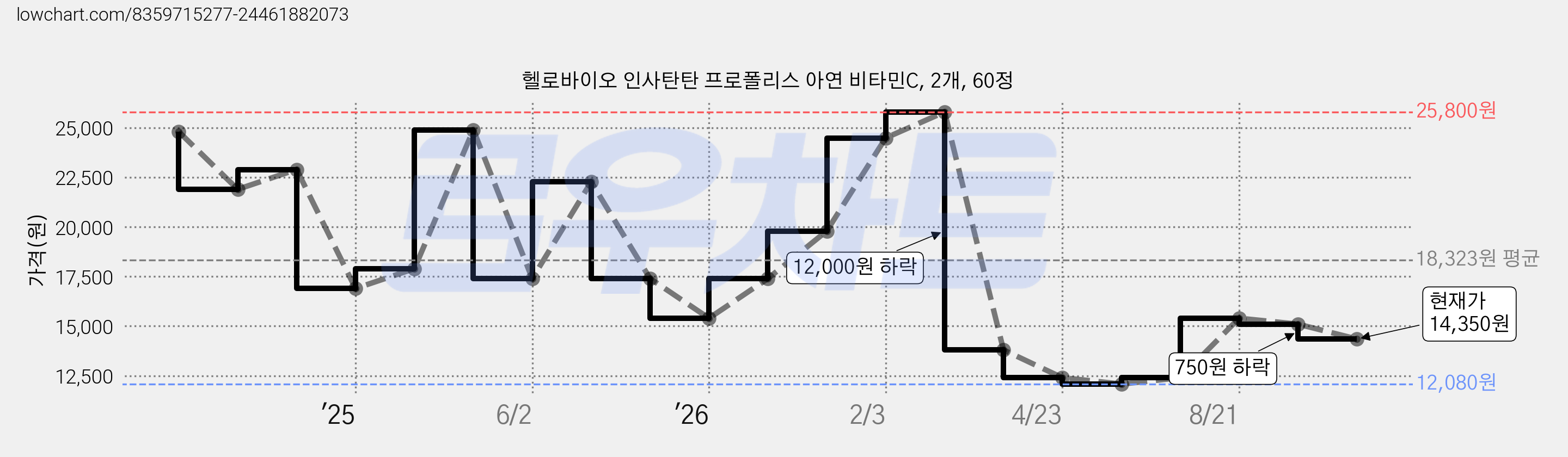 헬로바이오 인사탄탄 프로폴리스 아연 비타민C, 2개, 60정 가격 변동 차트, 현재가 14,350원, 관측 최저가 12,080원