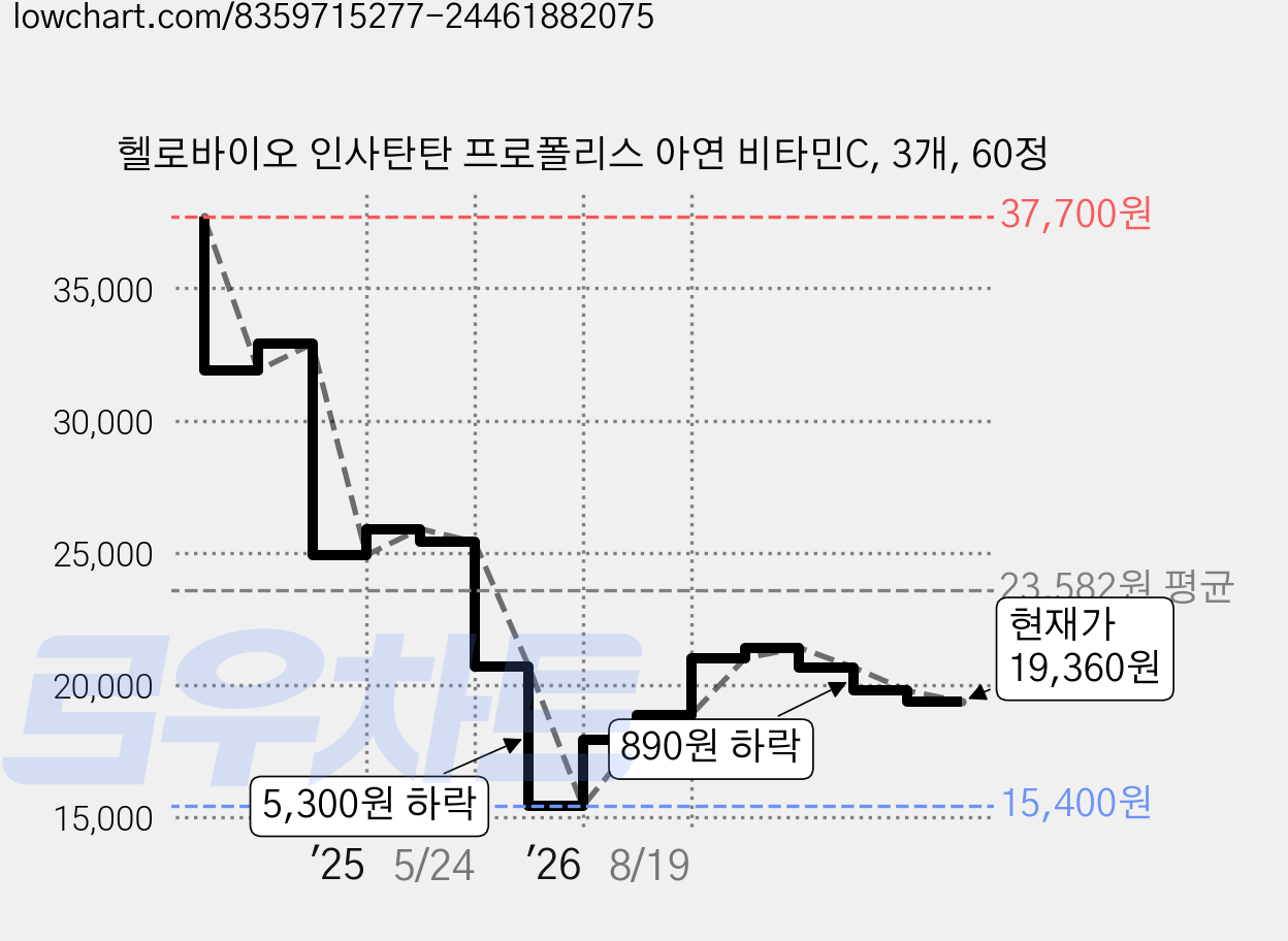 헬로바이오 인사탄탄 프로폴리스 아연 비타민C, 3개, 60정 가격 변동 차트, 현재가 19,360원, 관측 최저가 15,400원
