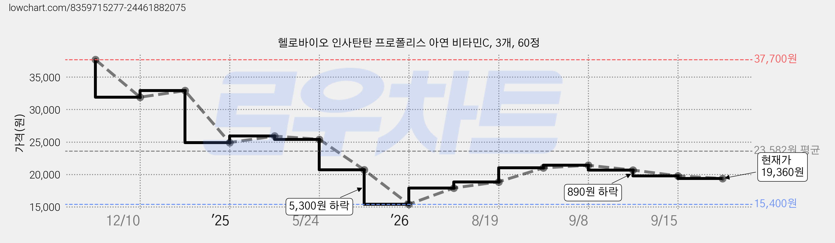 헬로바이오 인사탄탄 프로폴리스 아연 비타민C, 3개, 60정 가격 변동 차트, 현재가 19,360원, 관측 최저가 15,400원