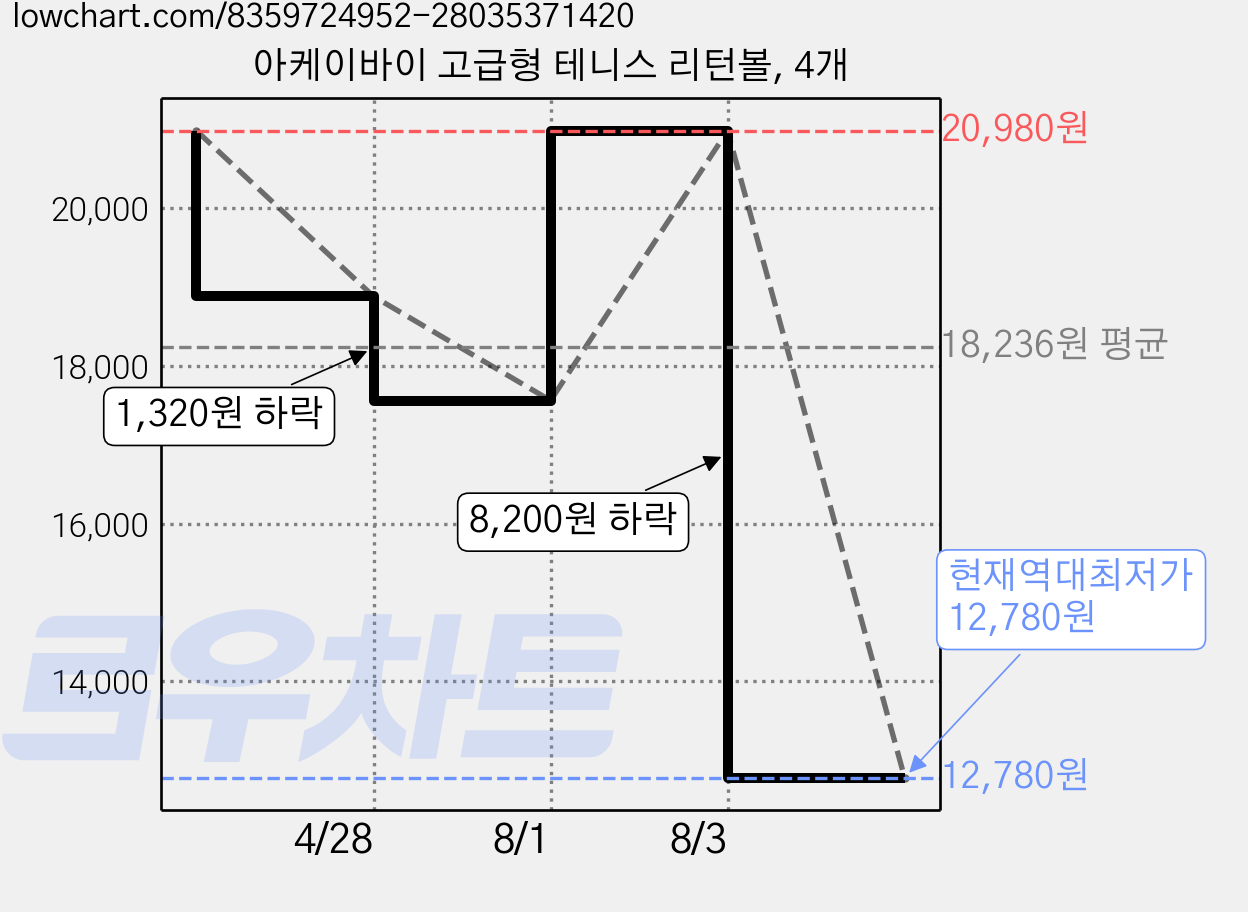 아케이바이 고급형 테니스 리턴볼, 4개 가격 변동 차트, 현재가 12,780원, 역대최저가