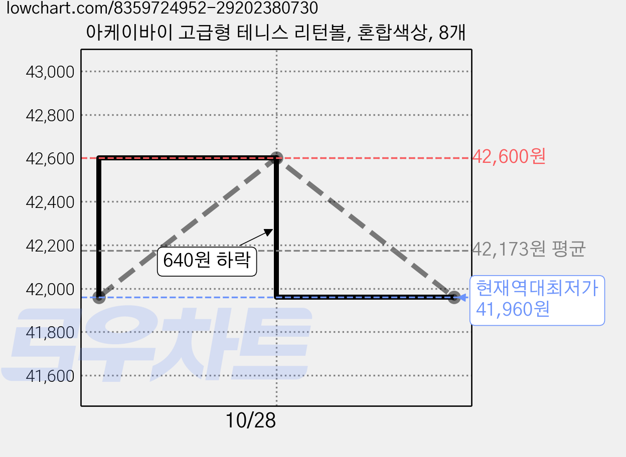 아케이바이 고급형 테니스 리턴볼, 혼합색상, 8개 가격 변동 차트, 현재가 41,960원, 역대최저가