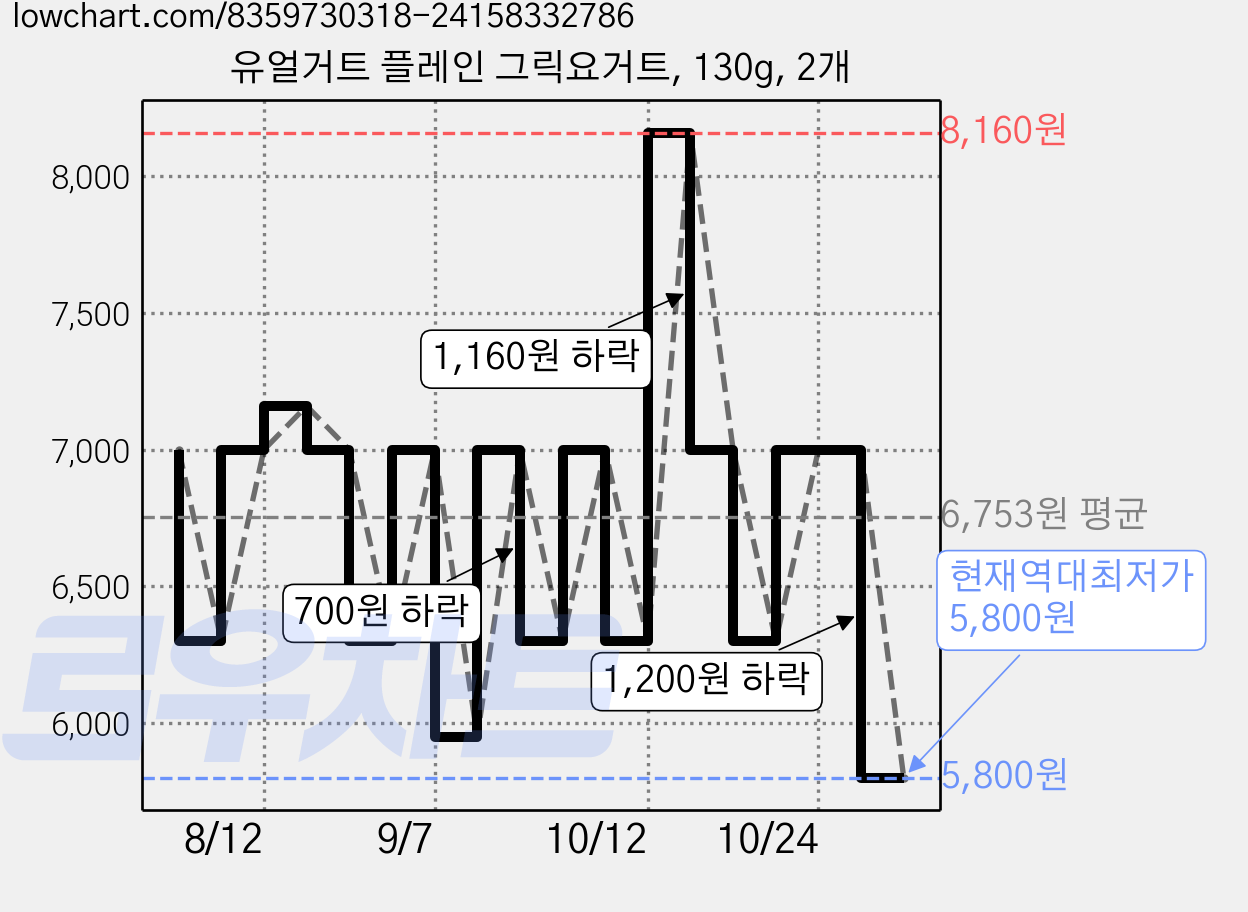 유얼거트 플레인 그릭요거트, 130g, 2개 가격 변동 차트, 현재가 5,800원, 역대최저가