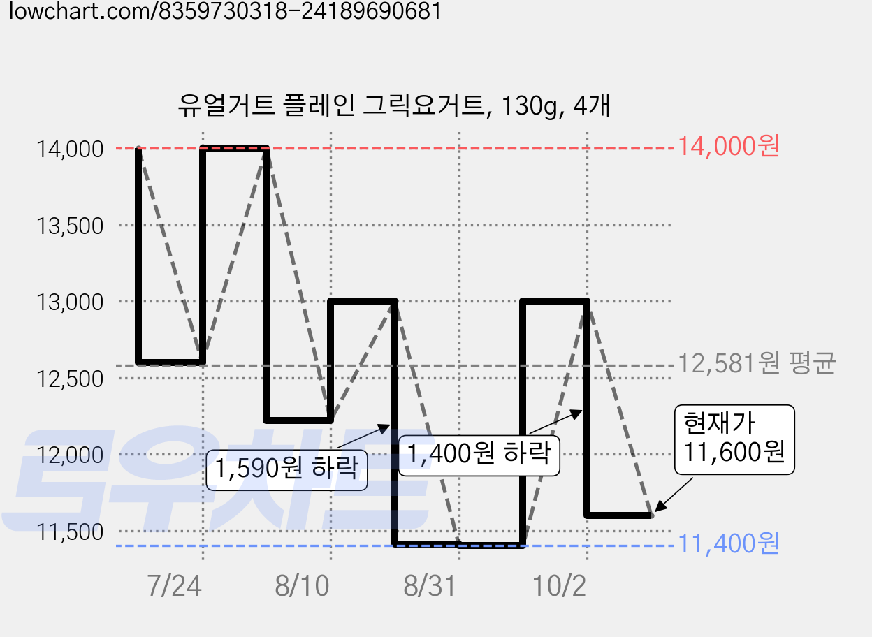 유얼거트 플레인 그릭요거트, 130g, 4개 가격 변동 차트, 현재가 11,600원, 관측 최저가 10,860원