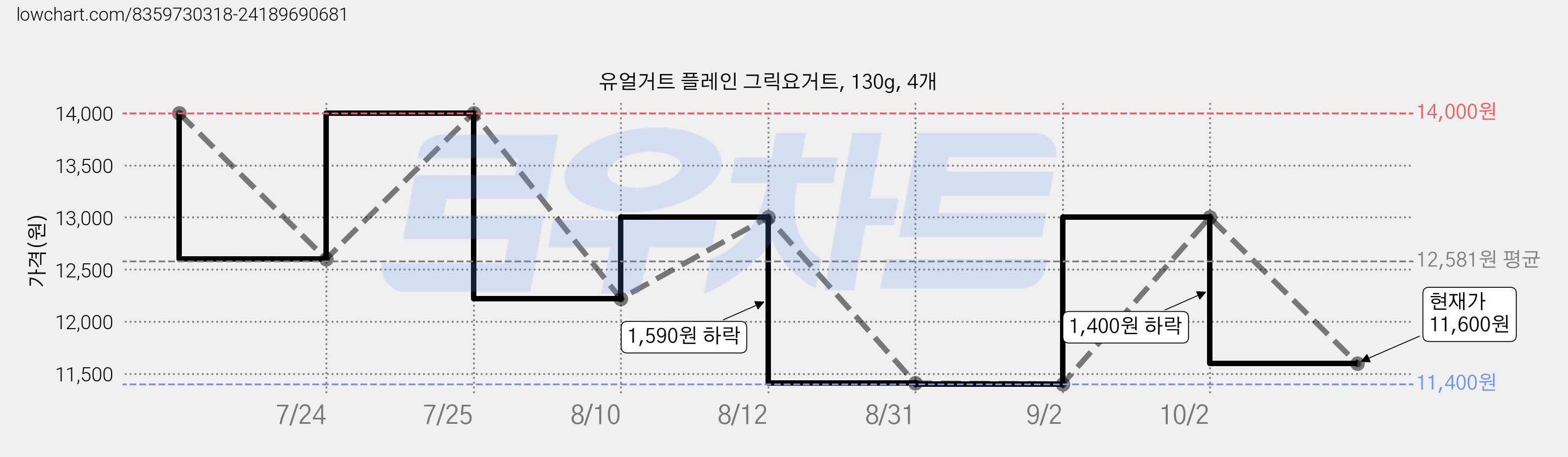 유얼거트 플레인 그릭요거트, 130g, 4개 가격 변동 차트, 현재가 11,600원, 관측 최저가 10,860원