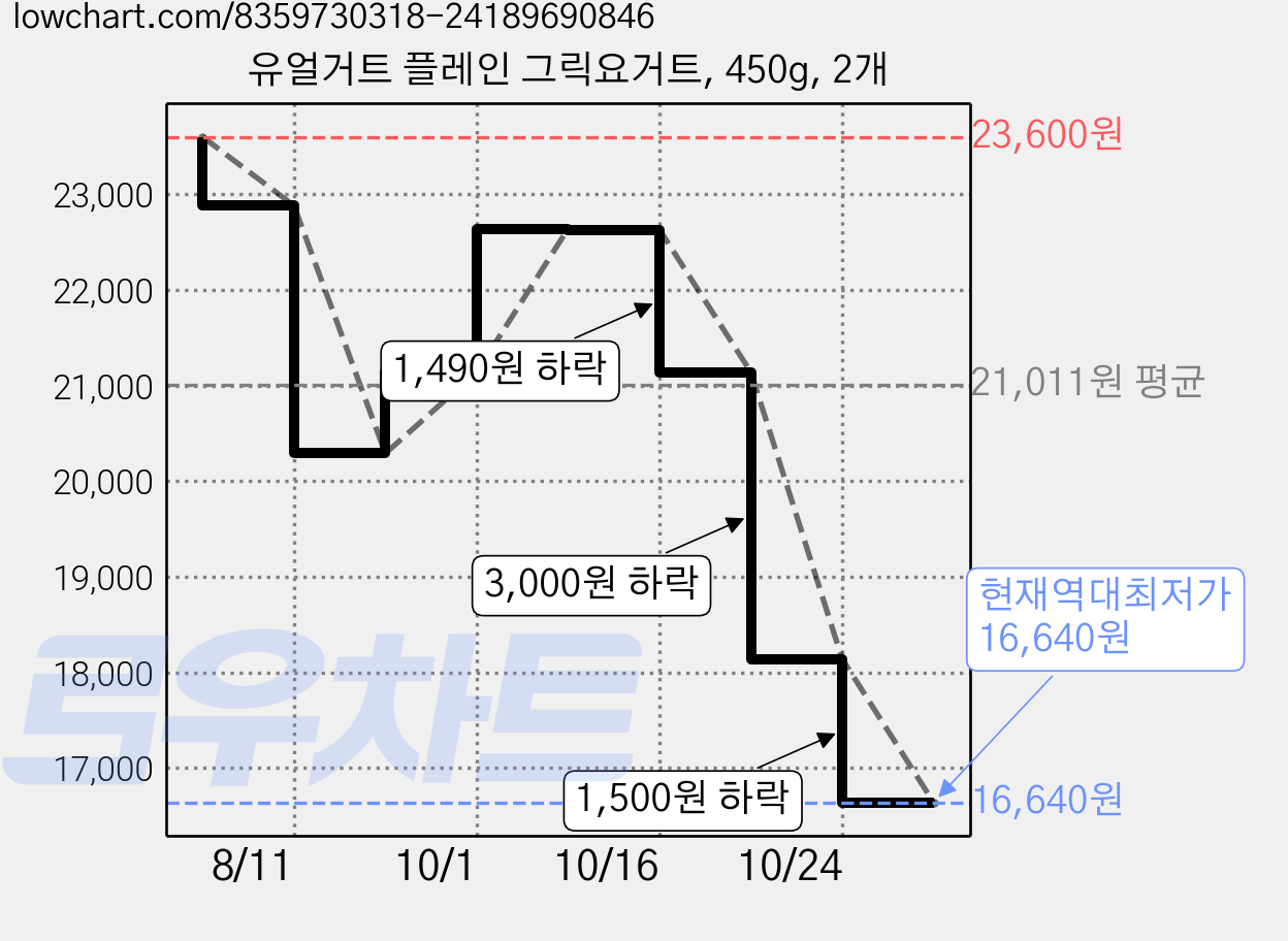 유얼거트 플레인 그릭요거트, 450g, 2개 가격 변동 차트, 현재가 16,640원, 역대최저가
