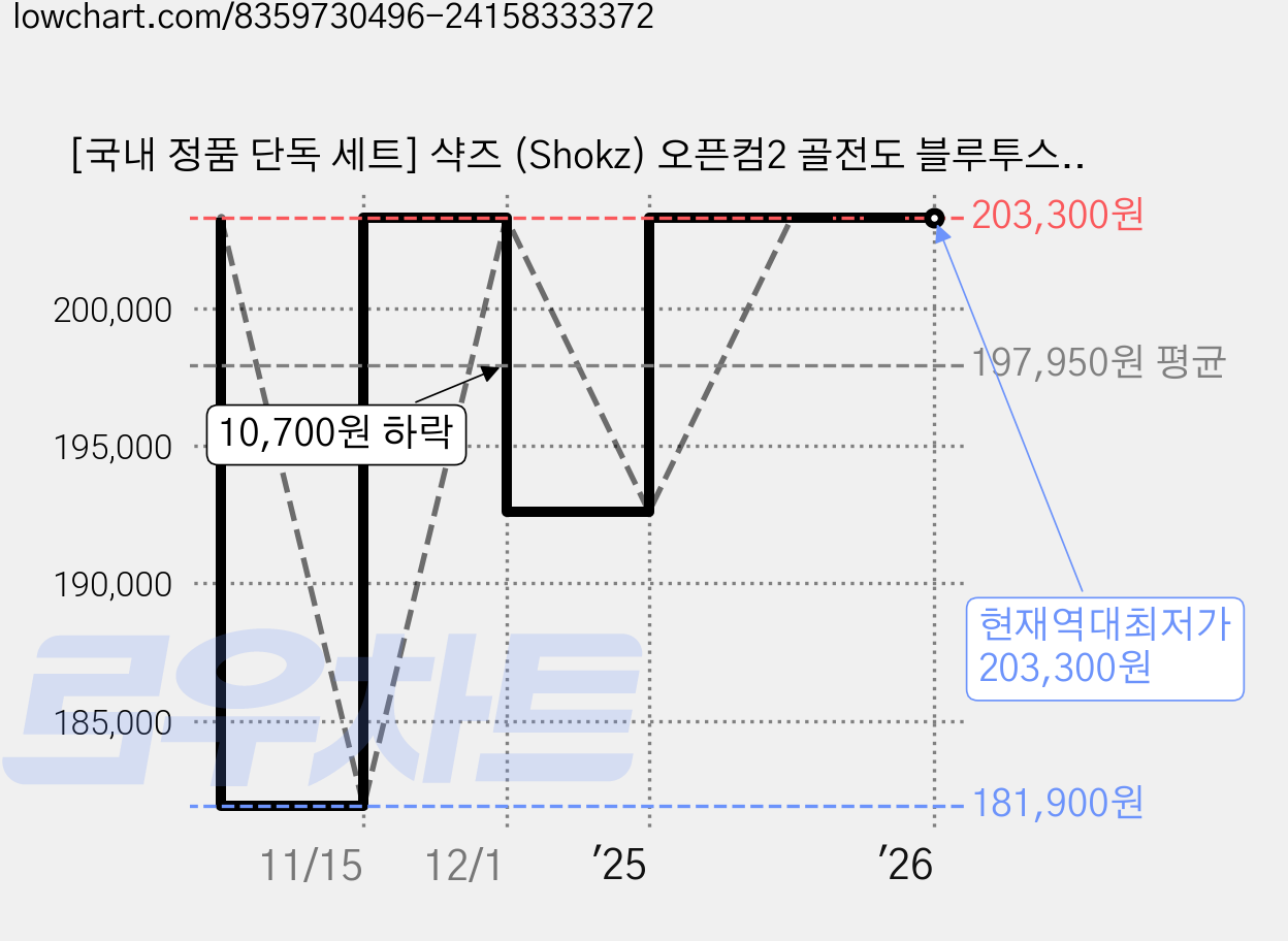 [국내 정품 단독 세트] 샥즈 (Shokz) 오픈컴2 골전도 블루투스 헤드셋 OpenComm2 C110, 블랙 가격 변동 차트, 현재가 203,300원, 역대최저가