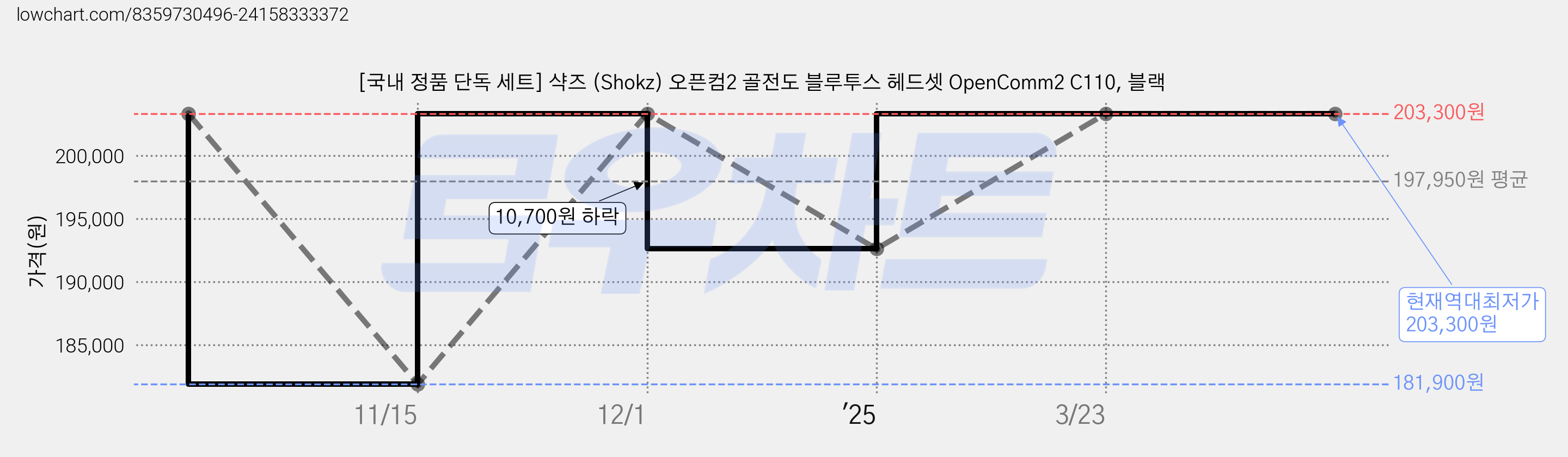 [국내 정품 단독 세트] 샥즈 (Shokz) 오픈컴2 골전도 블루투스 헤드셋 OpenComm2 C110, 블랙 가격 변동 차트, 현재가 203,300원, 역대최저가