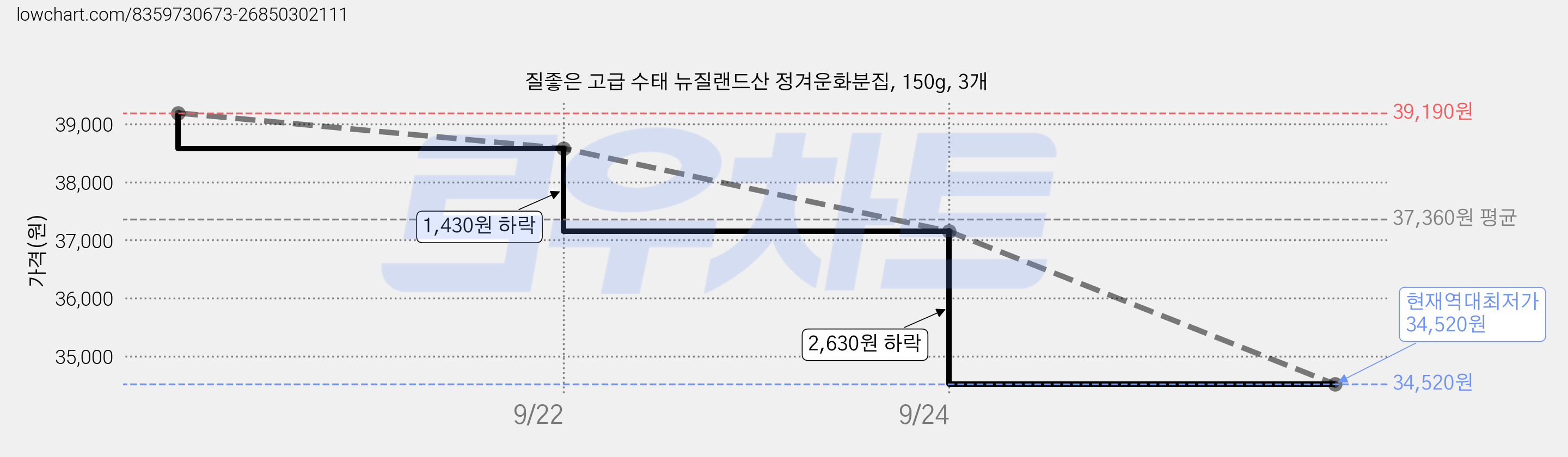 질좋은 고급 수태 뉴질랜드산 정겨운화분집, 150g, 3개 가격 변동 차트, 현재가 34,520원, 역대최저가