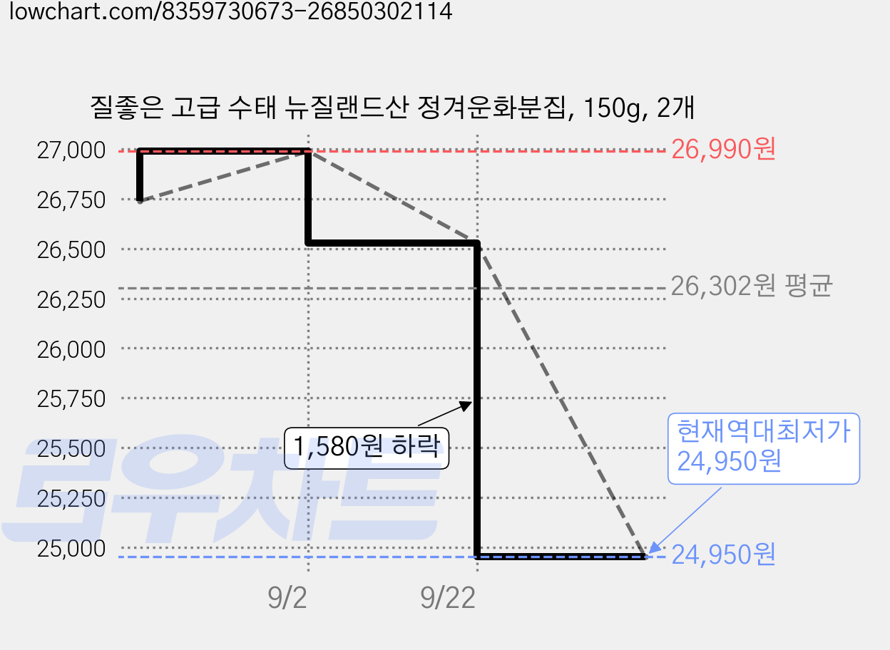 질좋은 고급 수태 뉴질랜드산 정겨운화분집, 150g, 2개 가격 변동 차트, 현재가 24,950원, 역대최저가