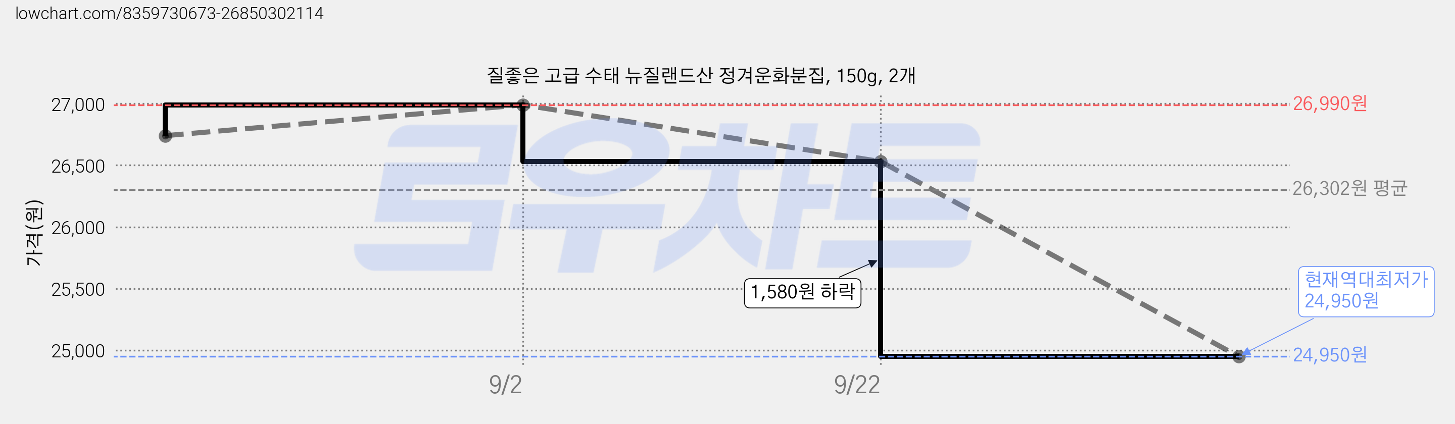 질좋은 고급 수태 뉴질랜드산 정겨운화분집, 150g, 2개 가격 변동 차트, 현재가 24,950원, 역대최저가