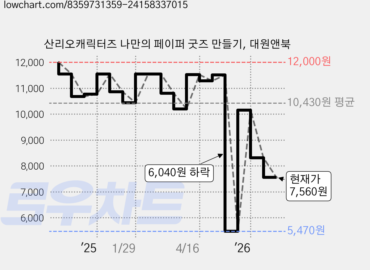 산리오캐릭터즈 나만의 페이퍼 굿즈 만들기, 대원앤북 가격 변동 차트, 현재가 7,560원, 관측 최저가 5,470원