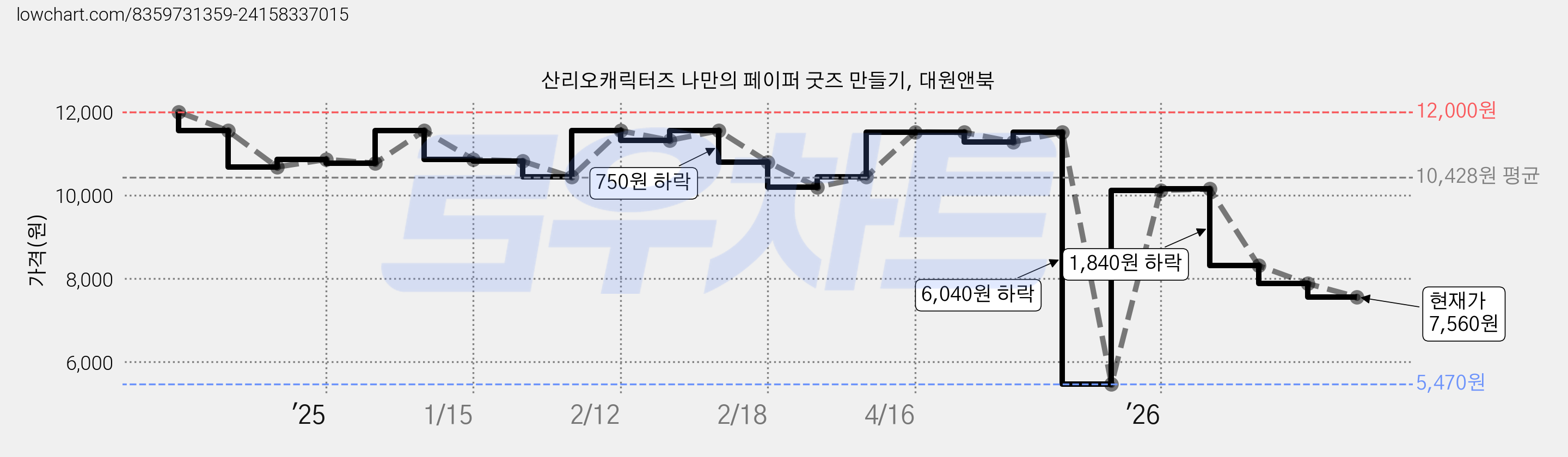 산리오캐릭터즈 나만의 페이퍼 굿즈 만들기, 대원앤북 가격 변동 차트, 현재가 7,560원, 관측 최저가 5,470원
