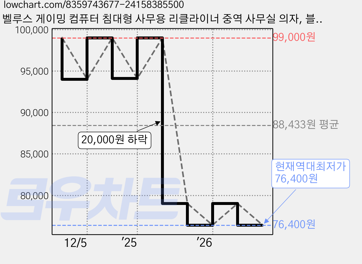 벨루스 게이밍 컴퓨터 침대형 사무용 리클라이너 중역 사무실 의자, 블랙(사무용) 가격 변동 차트, 현재가 76,400원, 역대최저가