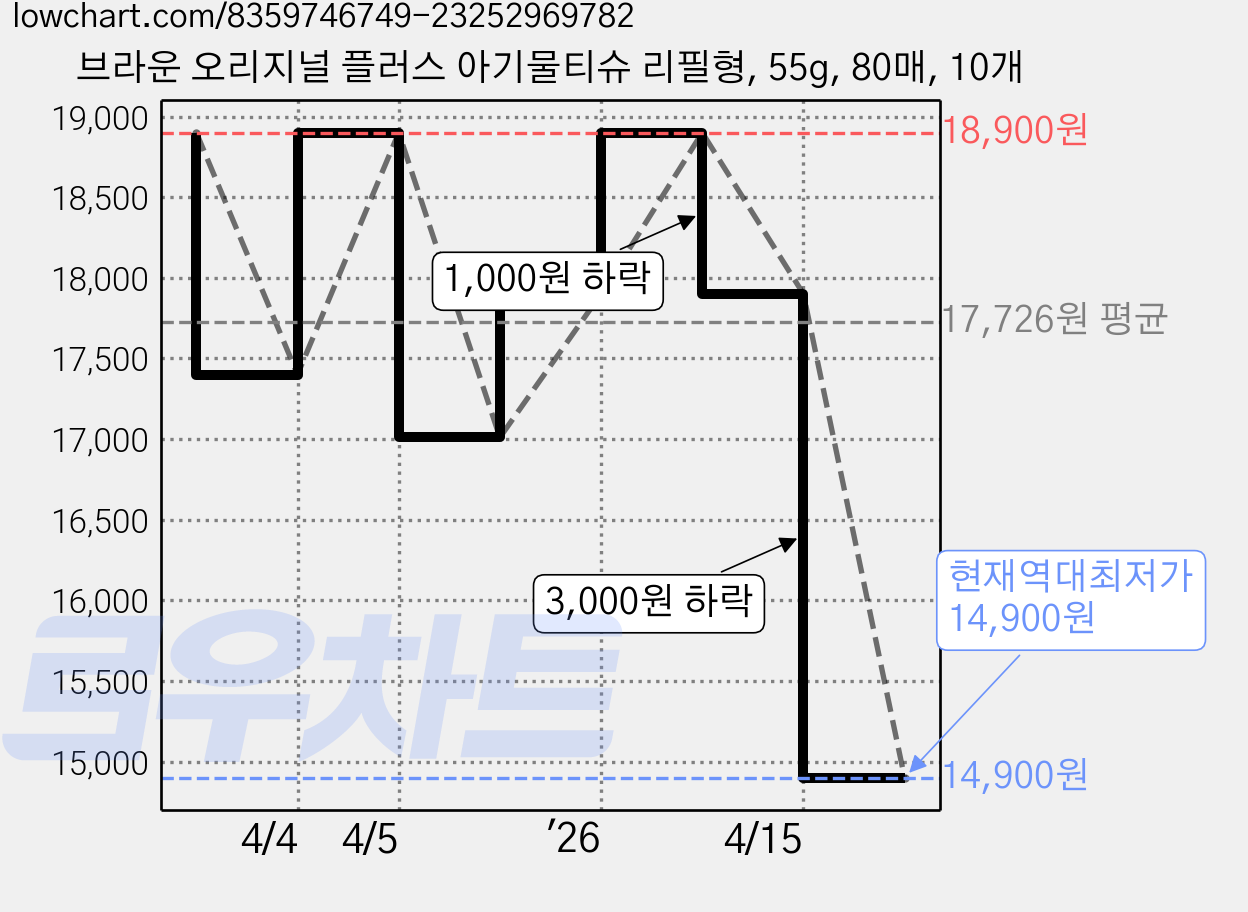 브라운 오리지널 플러스 아기물티슈 리필형, 55g, 80매, 10개 가격 변동 차트, 현재가 14,900원, 역대최저가