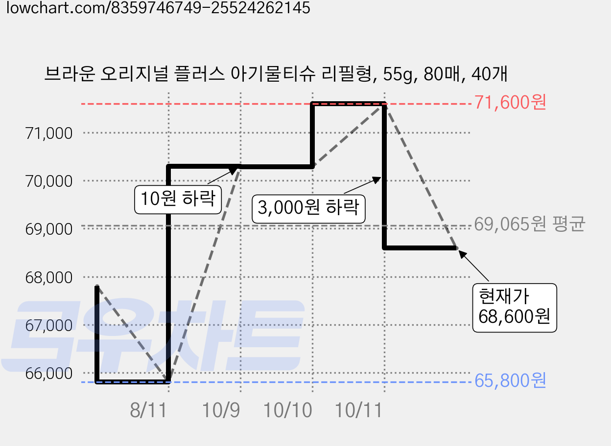 브라운 오리지널 플러스 아기물티슈 리필형, 55g, 80매, 40개 가격 변동 차트, 현재가 68,600원, 관측 최저가 65,800원