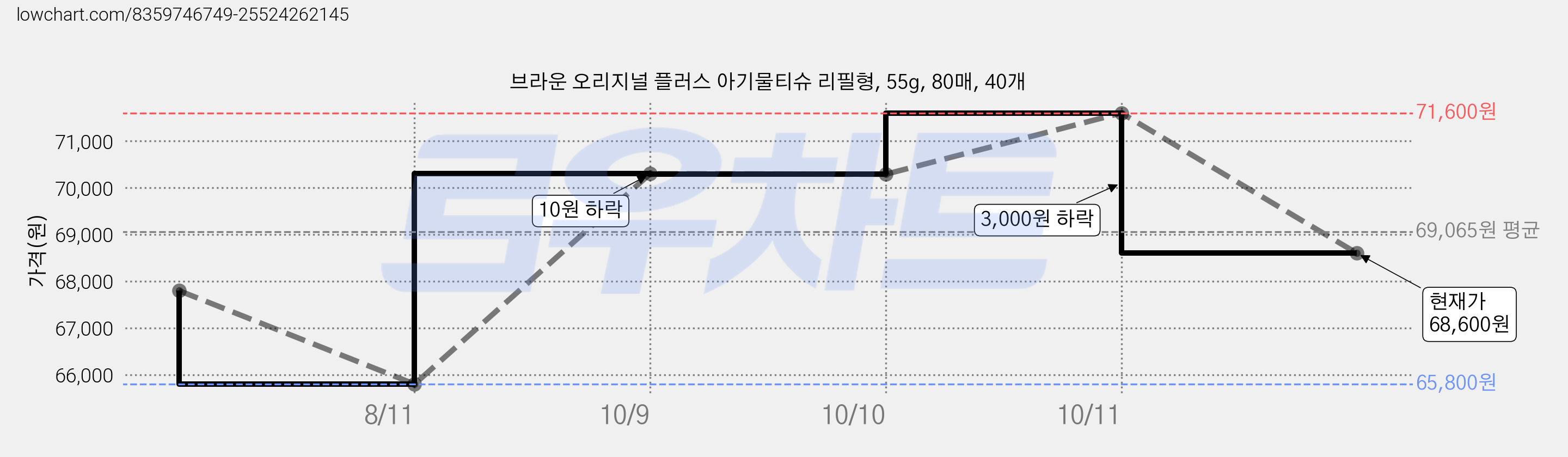 브라운 오리지널 플러스 아기물티슈 리필형, 55g, 80매, 40개 가격 변동 차트, 현재가 68,600원, 관측 최저가 65,800원