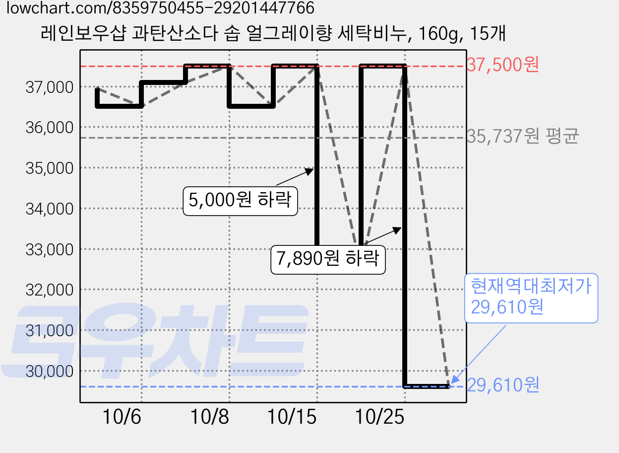 레인보우샵 과탄산소다 솝 얼그레이향 세탁비누, 160g, 15개 가격 변동 차트, 현재가 29,610원, 역대최저가