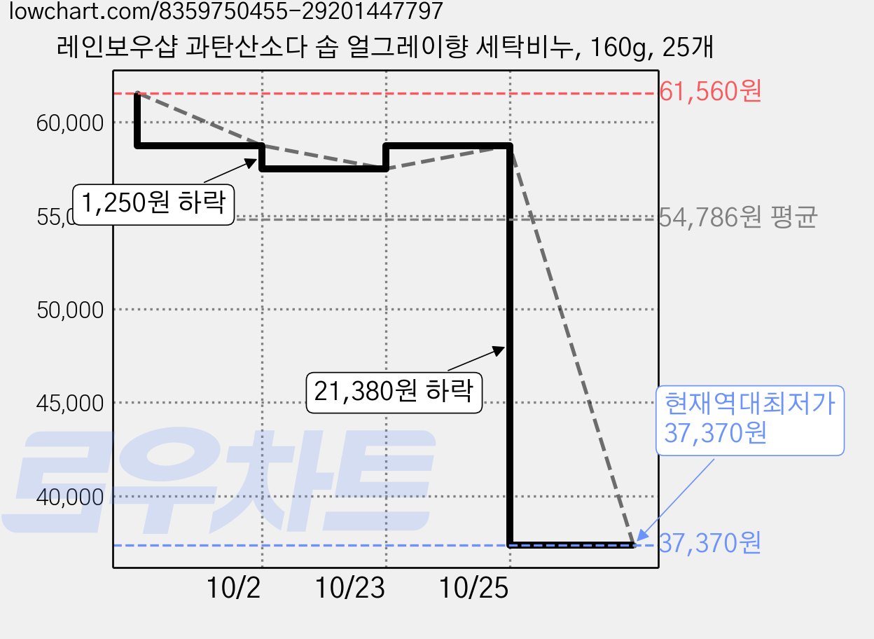 레인보우샵 과탄산소다 솝 얼그레이향 세탁비누, 160g, 25개 가격 변동 차트, 현재가 37,370원, 역대최저가