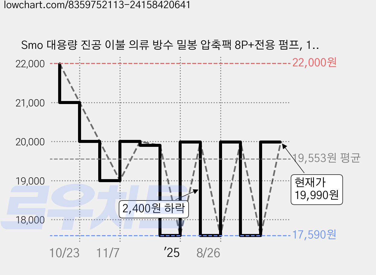 Smo 대용량 진공 이불 의류 방수 밀봉 압축팩 8P+전용 펌프, 1세트, 8개입 가격 변동 차트, 현재가 19,990원, 관측 최저가 17,590원