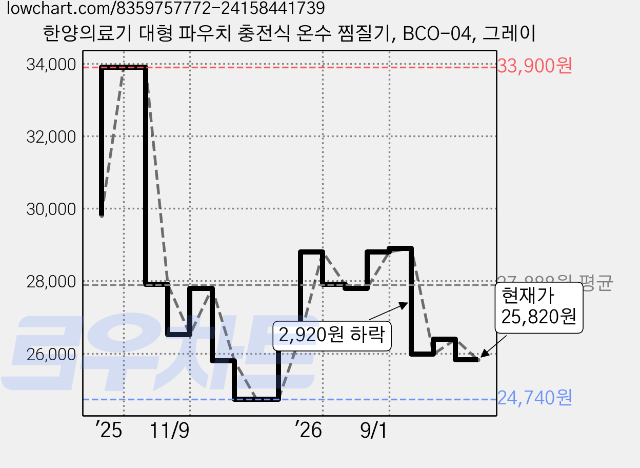 한양의료기 대형 파우치 충전식 온수 찜질기, BCO-04, 그레이 가격 변동 차트, 현재가 25,820원, 관측 최저가 24,560원