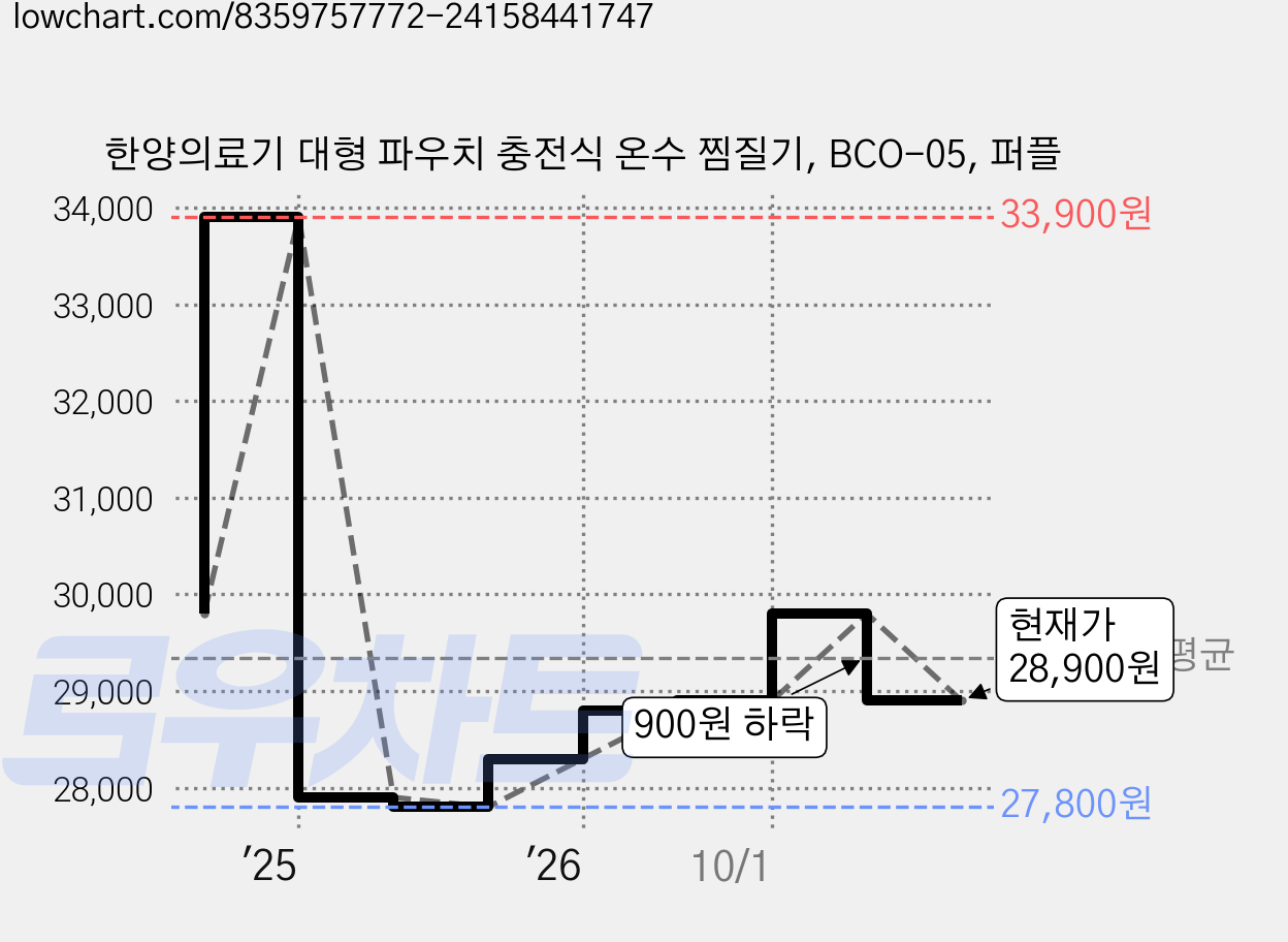 한양의료기 대형 파우치 충전식 온수 찜질기, BCO-05, 퍼플 가격 변동 차트, 현재가 28,900원, 관측 최저가 27,800원