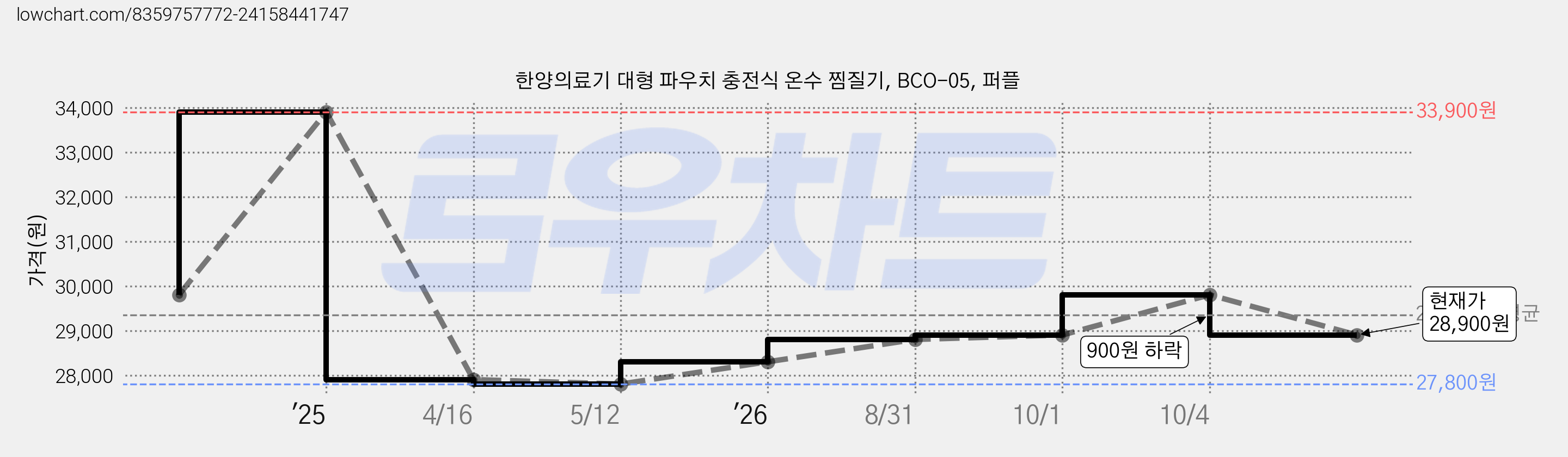 한양의료기 대형 파우치 충전식 온수 찜질기, BCO-05, 퍼플 가격 변동 차트, 현재가 28,900원, 관측 최저가 27,800원
