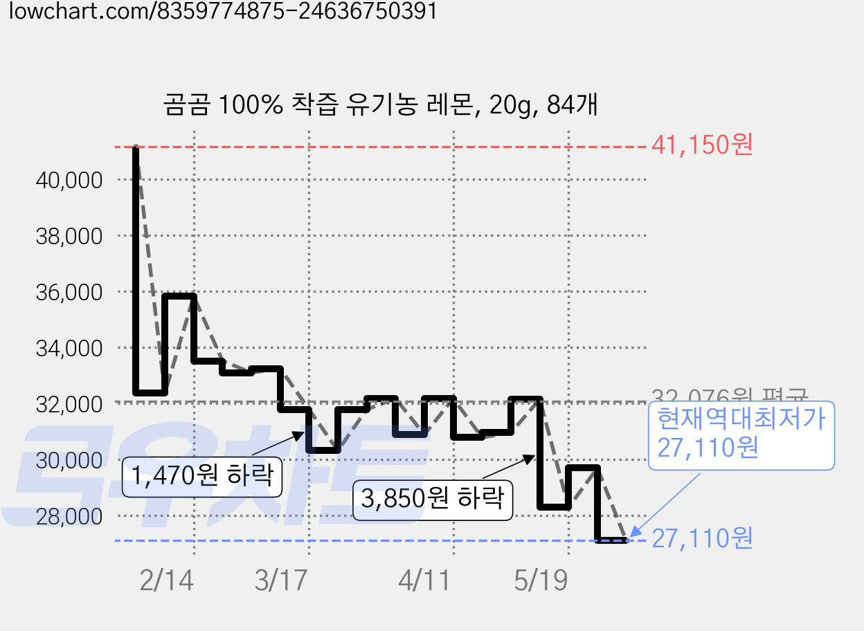곰곰 100% 착즙 유기농 레몬, 20g, 84개 가격 변동 차트, 현재가 27,110원, 역대최저가