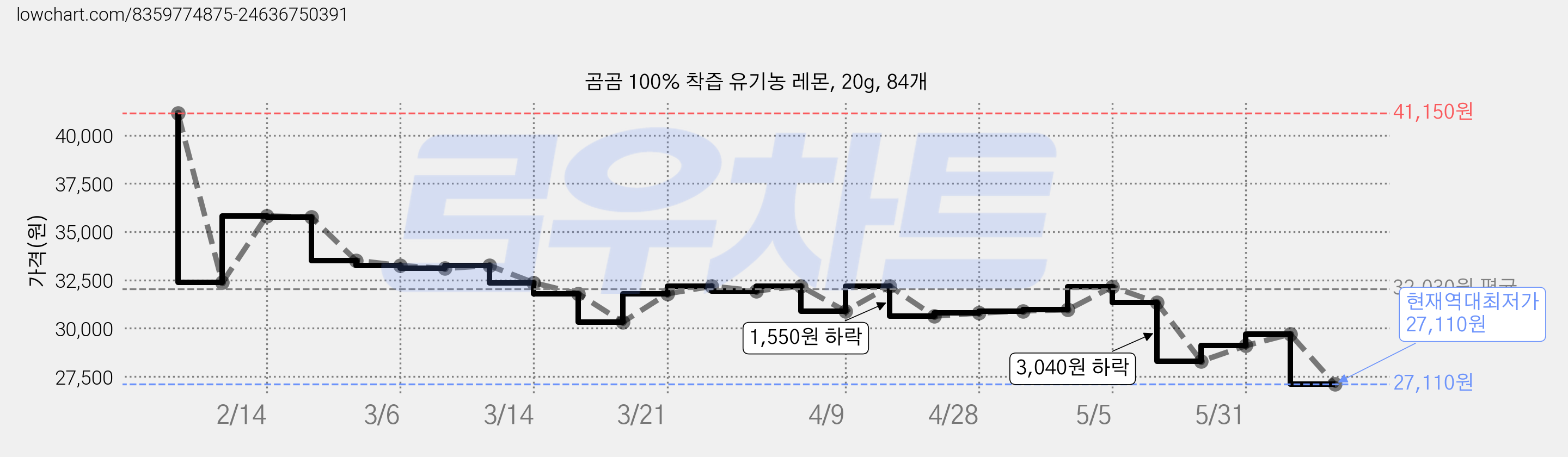 곰곰 100% 착즙 유기농 레몬, 20g, 84개 가격 변동 차트, 현재가 27,110원, 역대최저가